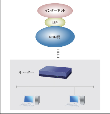 フレッツ光ネクスト インターネット ipv6 ipoe 接続 web gui設定